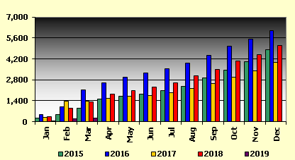 Graph 3: Cumulative monthly Japanese imports of fresh northern bluefin, 2015/2019, in tonnes